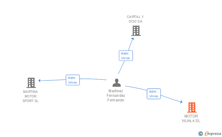 Vinculaciones societarias de MOTOR NUALA SL