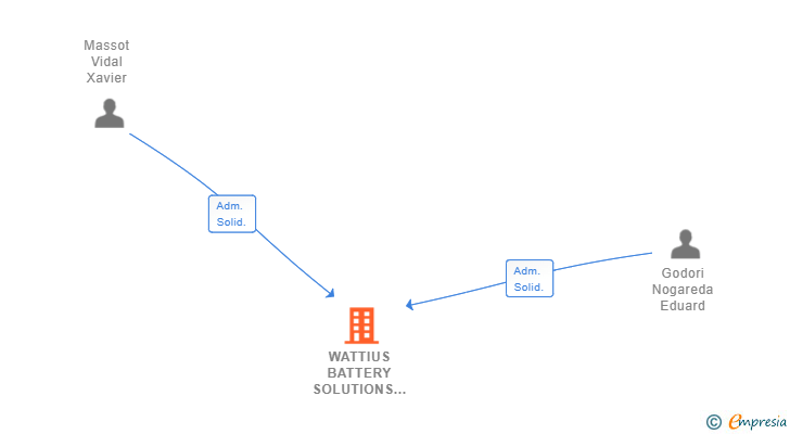 Vinculaciones societarias de WATTIUS BATTERY SOLUTIONS SL