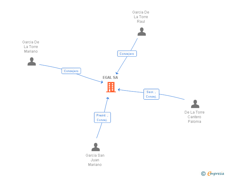 Vinculaciones societarias de EGAL SA