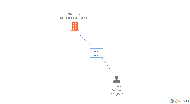Vinculaciones societarias de NATIVEX MEDITERRANEA SL