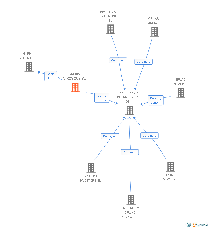 Vinculaciones societarias de GRUAS VIROSQUE SL