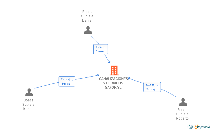 Vinculaciones societarias de CANALIZACIONES Y DERRIBOS SAFOR SL