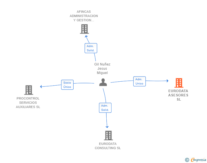Vinculaciones societarias de EURODATA ASESORES SL