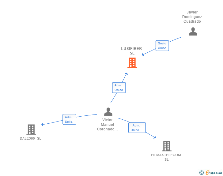 Vinculaciones societarias de LUSIFIBER SL