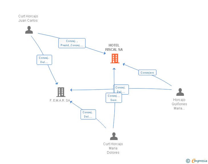 Vinculaciones societarias de HOTEL RISCAL SA