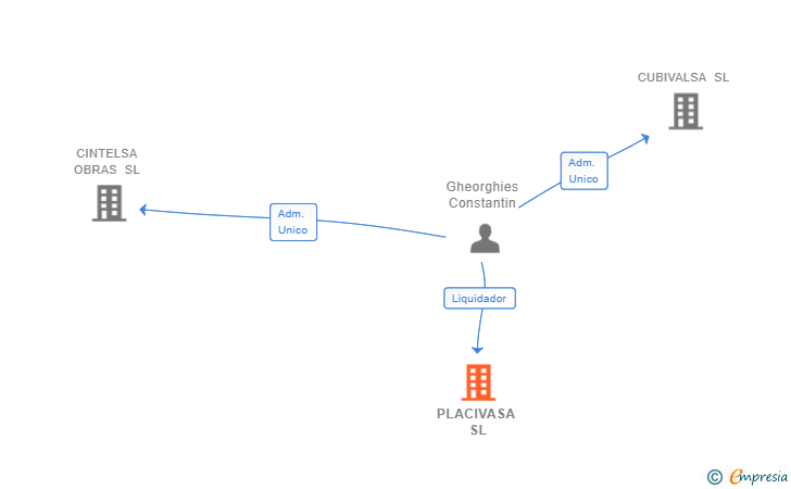 Vinculaciones societarias de PLACIVASA SL