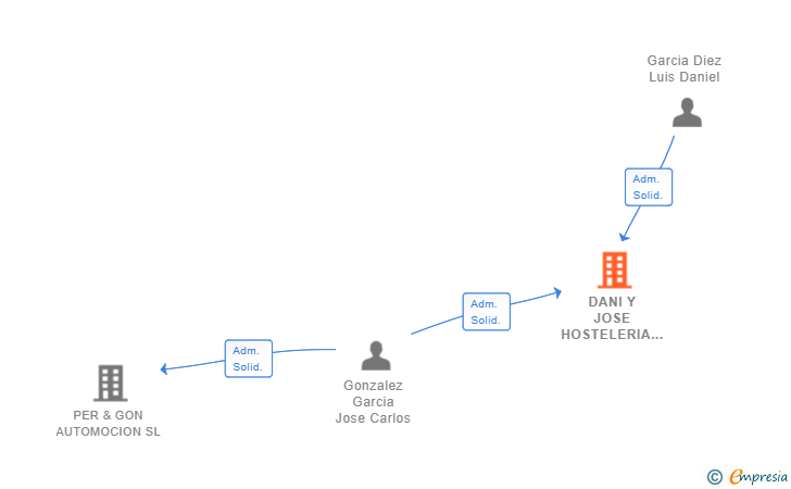 Vinculaciones societarias de DANI Y JOSE HOSTELERIA LEON SL