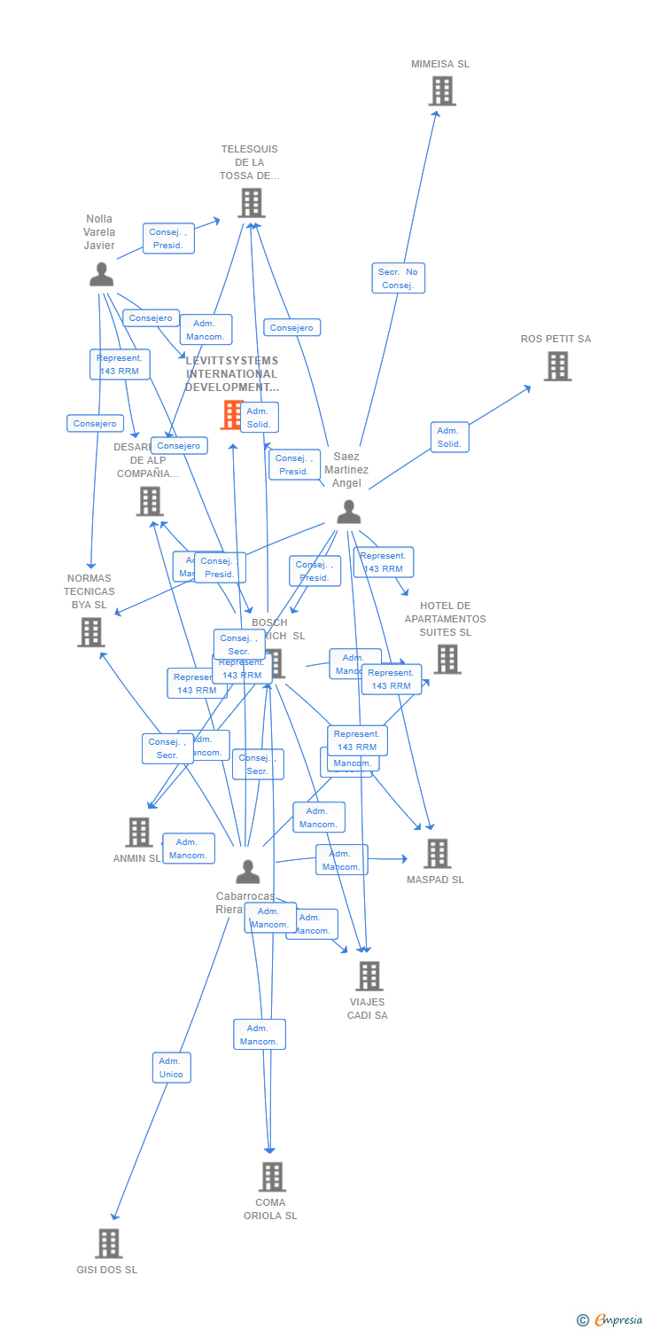 Vinculaciones societarias de LEVITTSYSTEMS INTERNATIONAL DEVELOPMENT CORPORATION SL