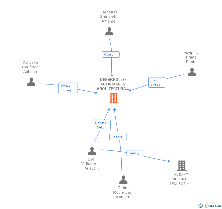 Vinculaciones societarias de DESARROLLO ACTIVIDADES ARQUITECTURA Y CONSTRUCCION SL
