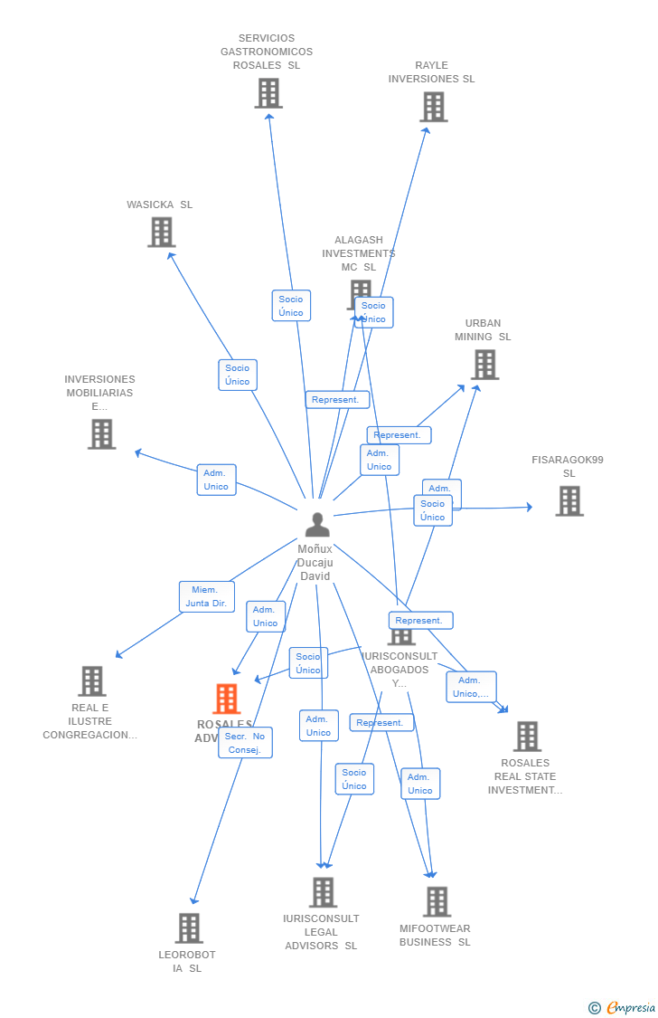 Vinculaciones societarias de ROSALES ADVISORS SL