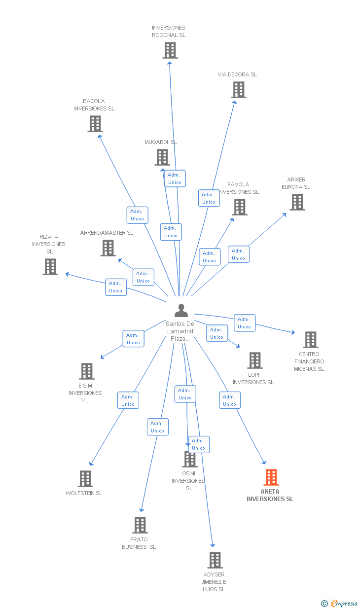 Vinculaciones societarias de AKETA INVERSIONES SL