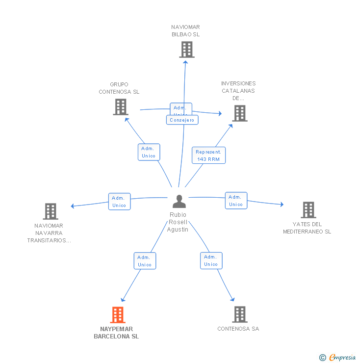 Vinculaciones societarias de NAYPEMAR BARCELONA SL