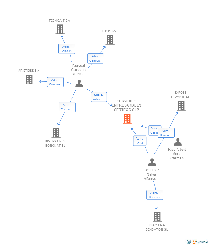 Vinculaciones societarias de SERVICIOS EMPRESARIALES SERTECO SLP