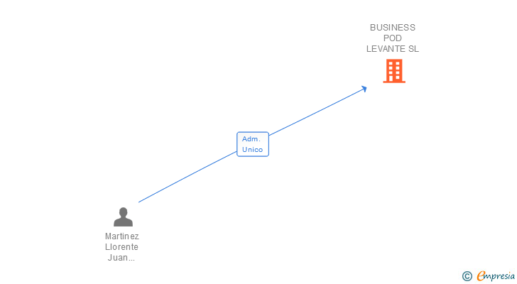 Vinculaciones societarias de BUSINESS POD LEVANTE SL