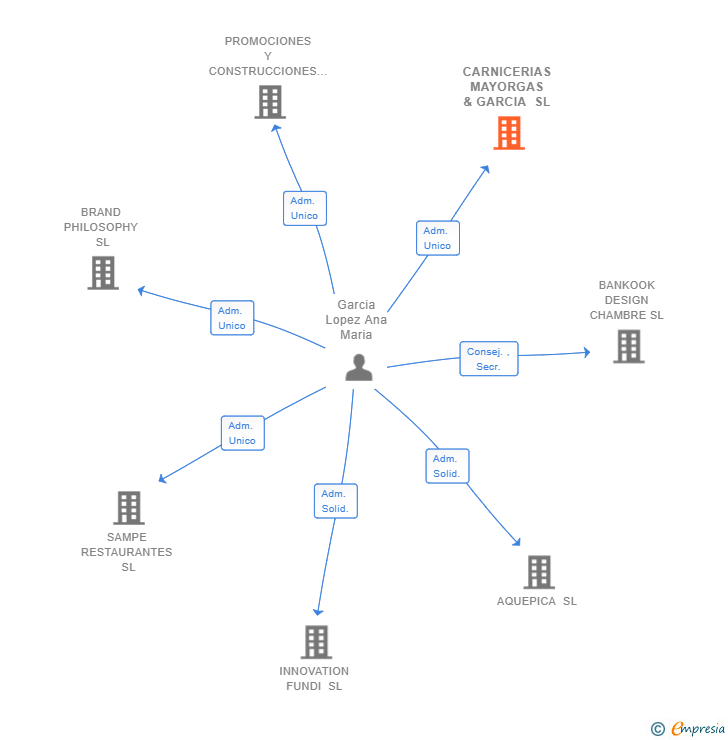Vinculaciones societarias de CARNICERIAS MAYORGAS & GARCIA SL