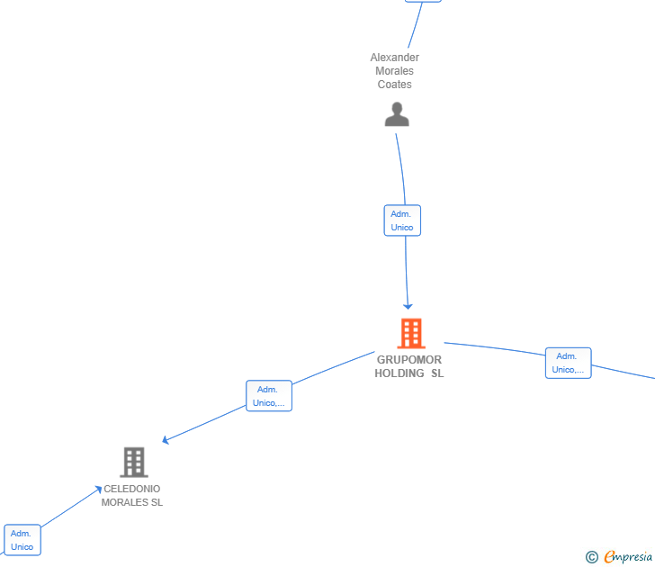 Vinculaciones societarias de GRUPOMOR HOLDING SL