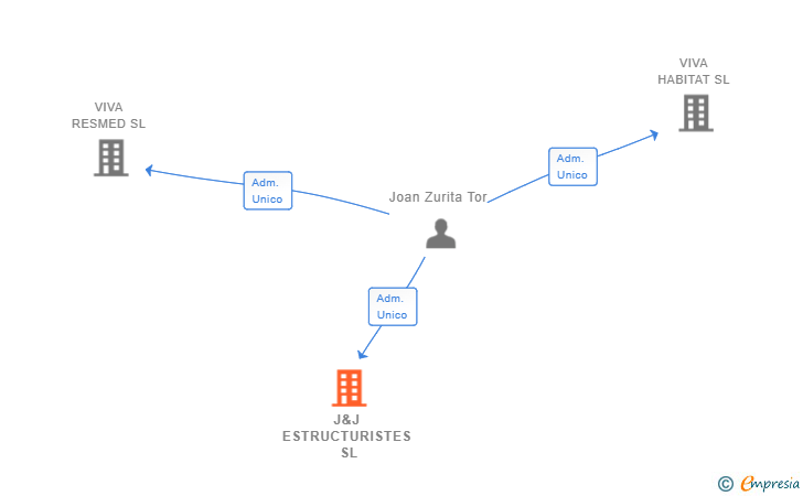 Vinculaciones societarias de J&J ESTRUCTURISTES SL