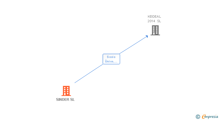 Vinculaciones societarias de SINDER SL