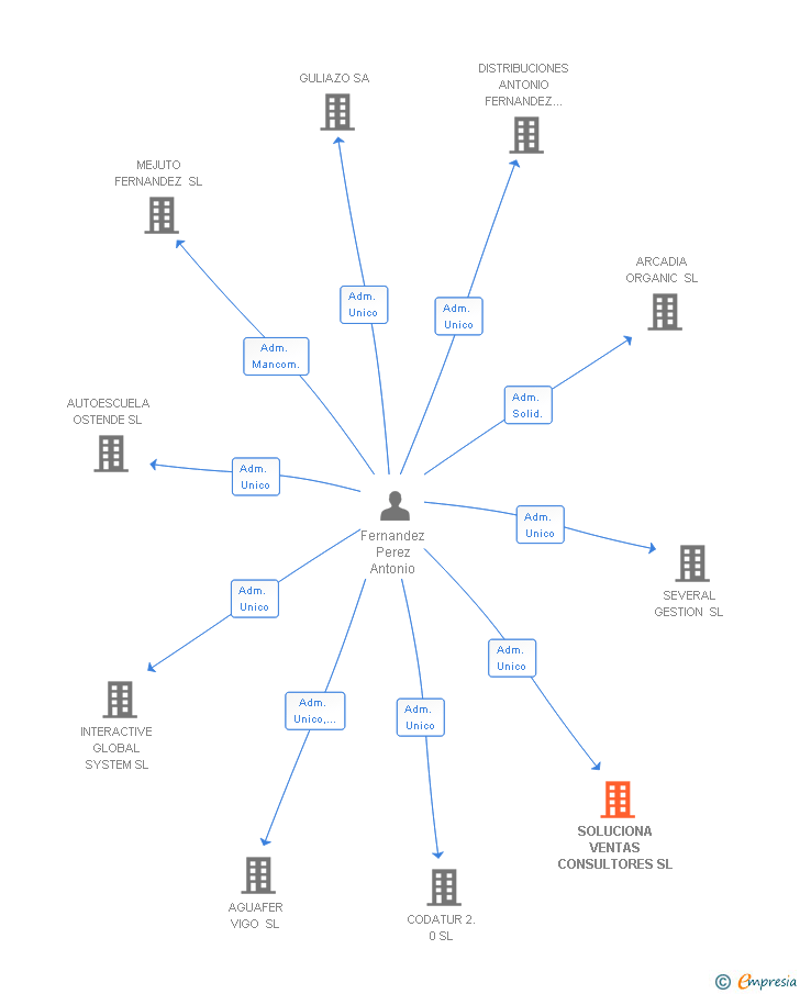 Vinculaciones societarias de SOLUCIONA VENTAS CONSULTORES SL