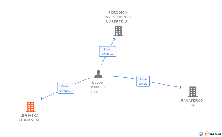 Vinculaciones societarias de JIMEGRA OBRAS SL