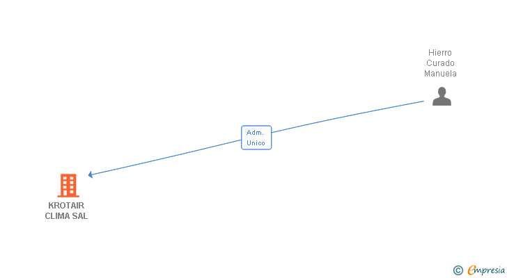 Vinculaciones societarias de KROTAIR CLIMA SAL