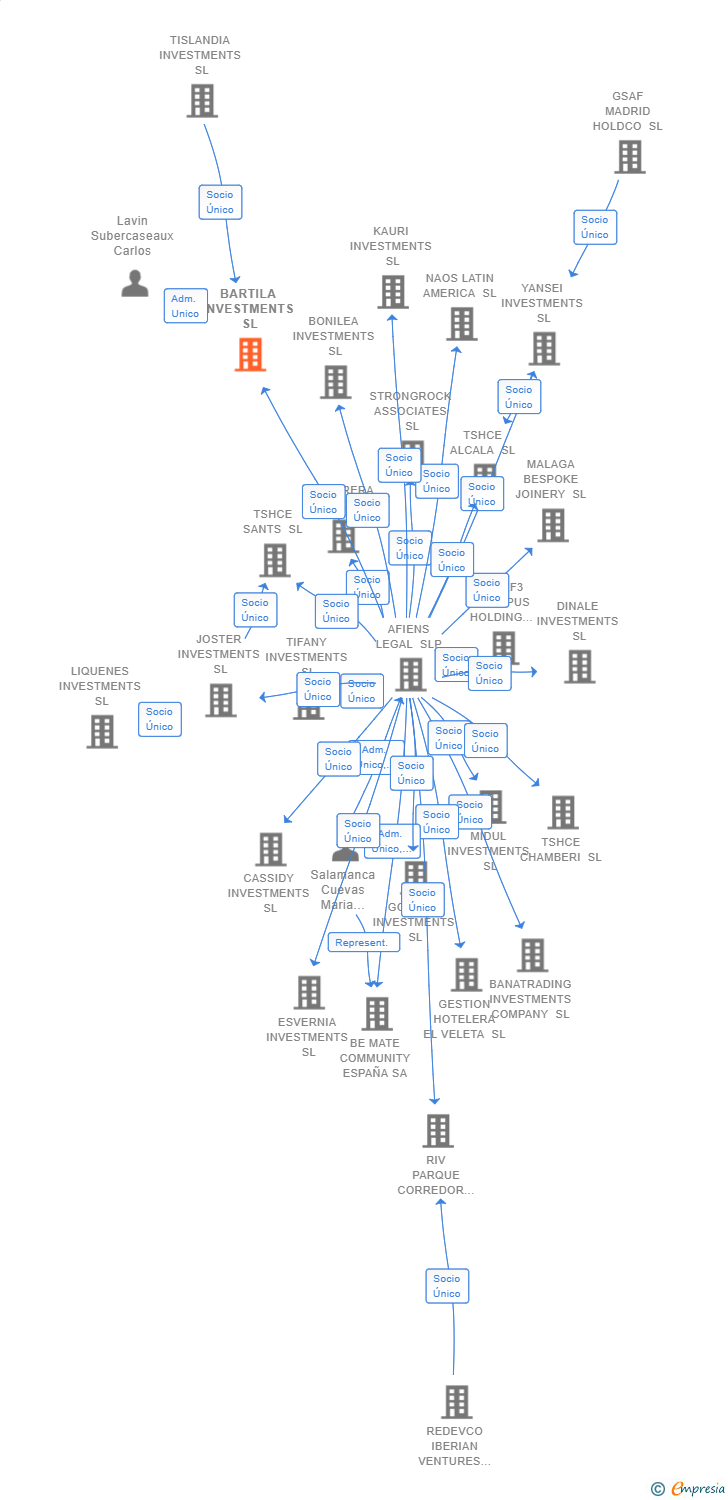 Vinculaciones societarias de BARTILA INVESTMENTS SL
