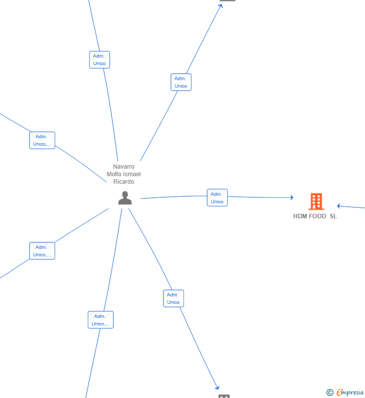 Vinculaciones societarias de HDM FOOD SL
