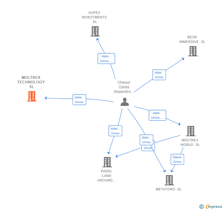 Vinculaciones societarias de MOLTREX TECHNOLOGY SL