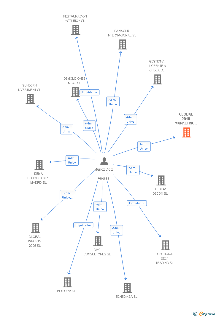 Vinculaciones societarias de GLOBAL 2010 MARKETING GESTION Y PUBLICIDAD SL