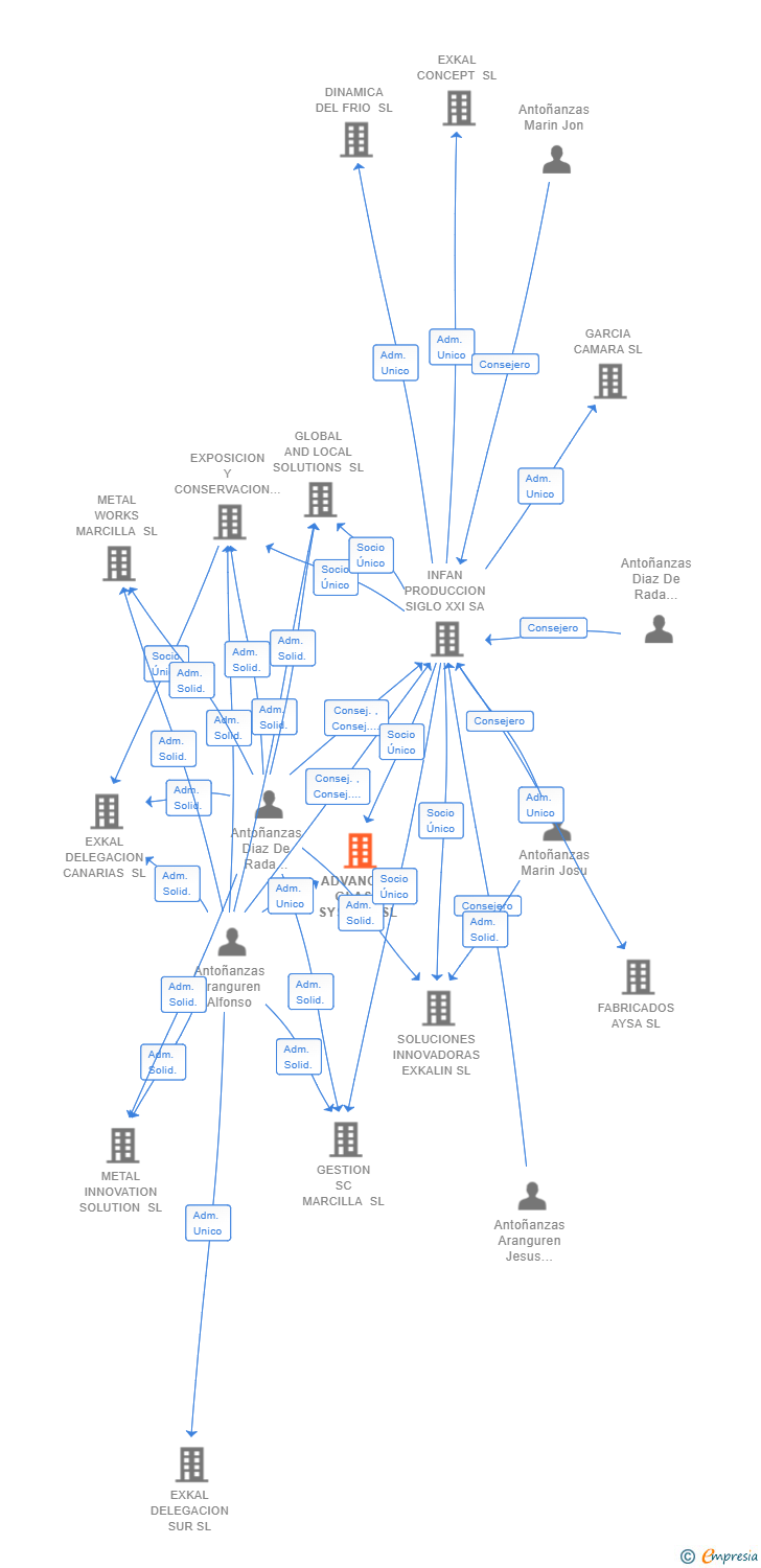 Vinculaciones societarias de ADVANCED GLASS SYSTEM SL