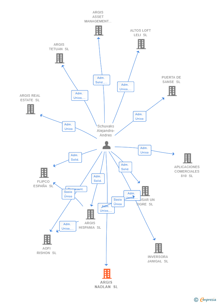 Vinculaciones societarias de ARGIS NADLAN SL
