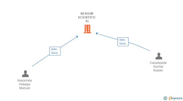 Vinculaciones societarias de NERIUM SCIENTIFIC SL