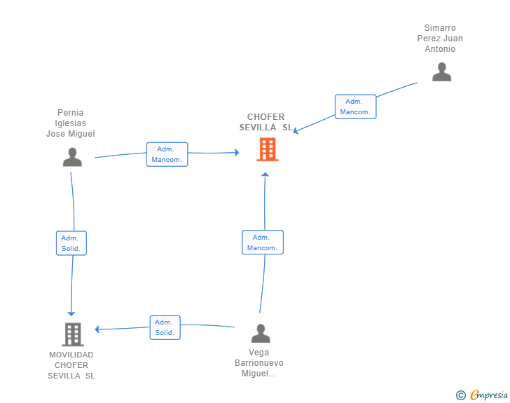 Vinculaciones societarias de CHOFER SEVILLA SL