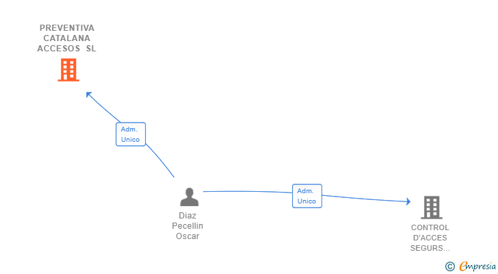Vinculaciones societarias de PREVENTIVA CATALANA ACCESOS SL