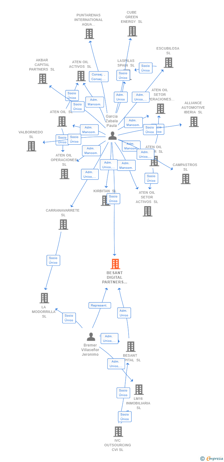 Vinculaciones societarias de BESANT DIGITAL PARTNERS SL