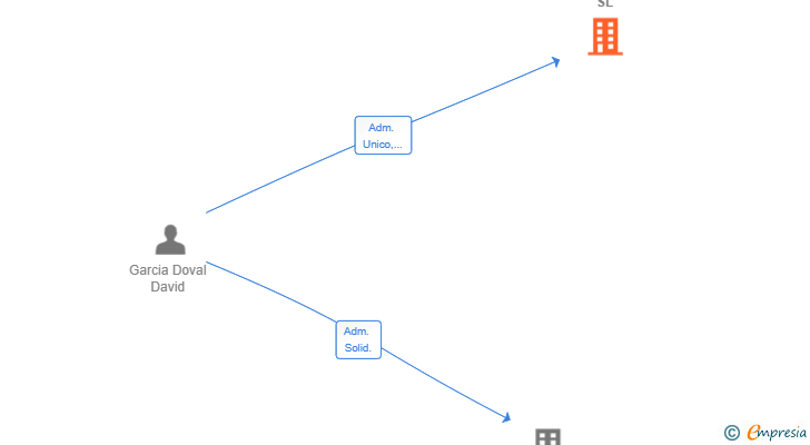 Vinculaciones societarias de AROUSAGAR SL