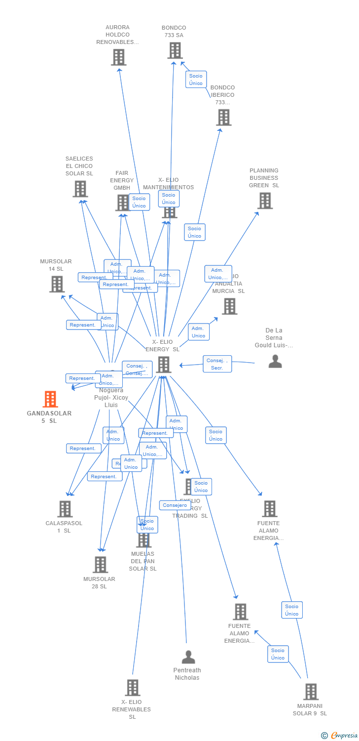 Vinculaciones societarias de GANDASOLAR 5 SL
