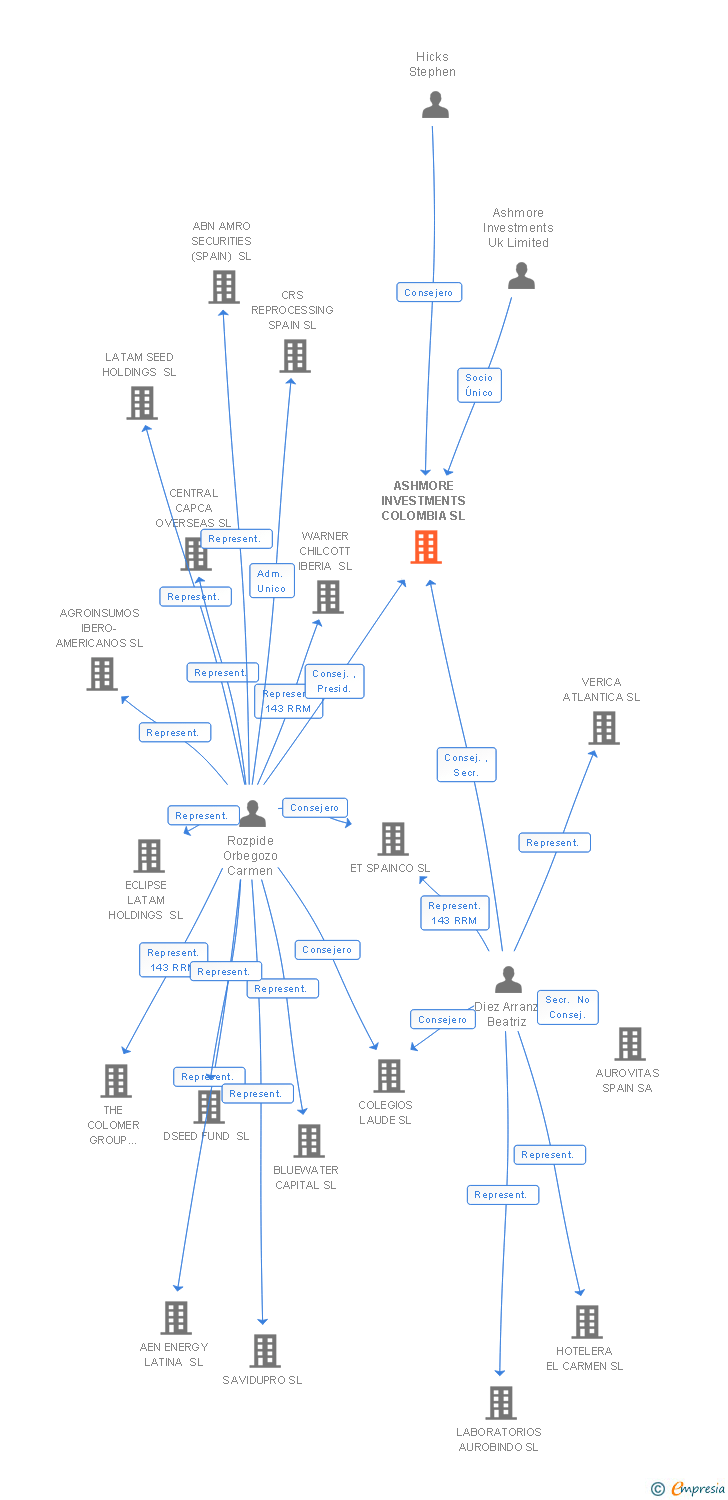 Vinculaciones societarias de ASHMORE INVESTMENTS COLOMBIA SL