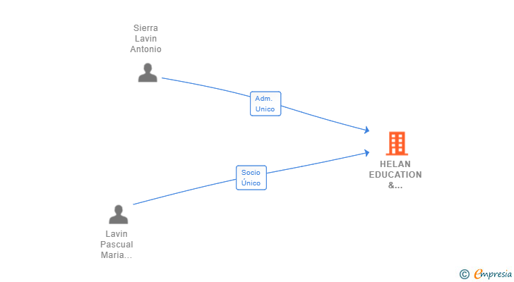 Vinculaciones societarias de HELAN EDUCATION & LANGUAGES SL