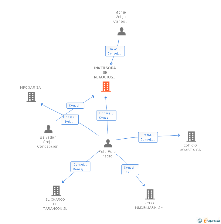 Vinculaciones societarias de INVERSORA DE NEGOCIOS EN GENERAL SA