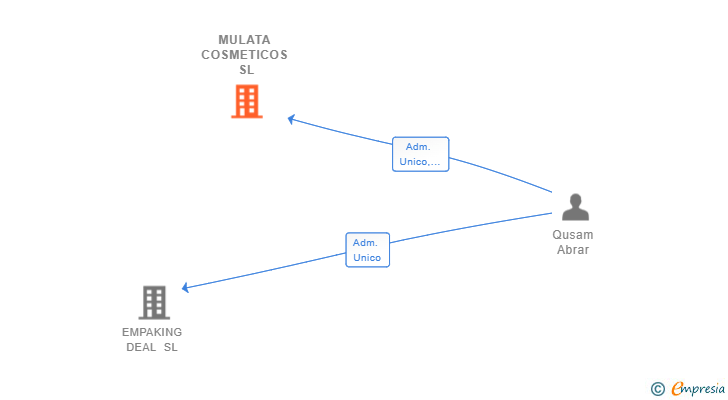 Vinculaciones societarias de MULATA COSMETICOS SL