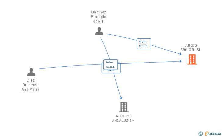 Vinculaciones societarias de AIROS VALOR SL