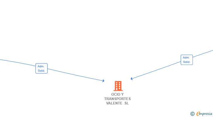 Vinculaciones societarias de OCIO Y TRANSPORTES VALENTE SL