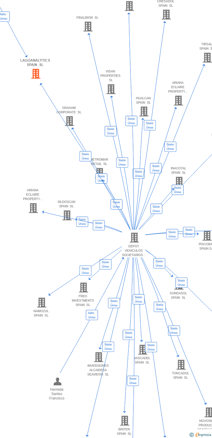 Vinculaciones societarias de LAGOANALYTICS SPAIN SL