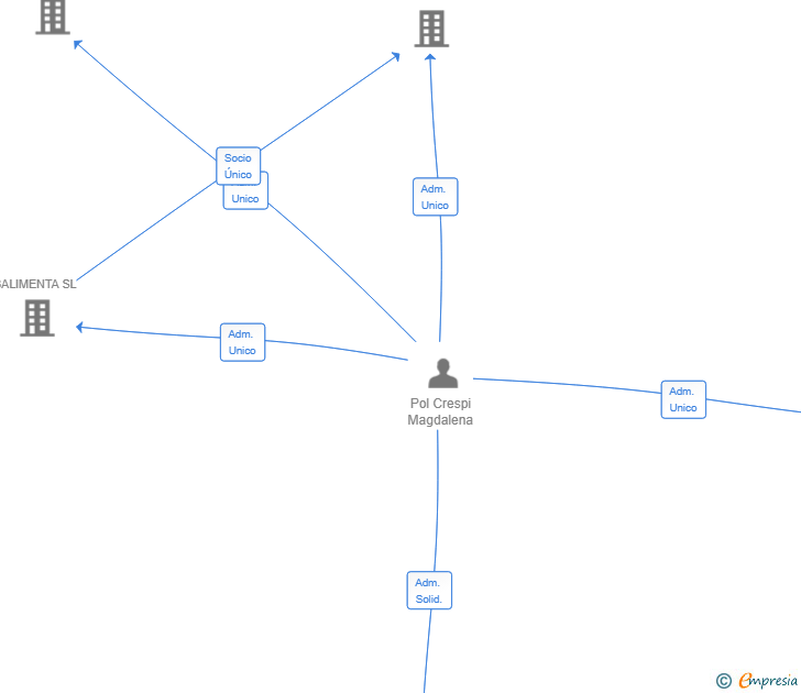 Vinculaciones societarias de CORPOL INVERSIONS 2025 SL