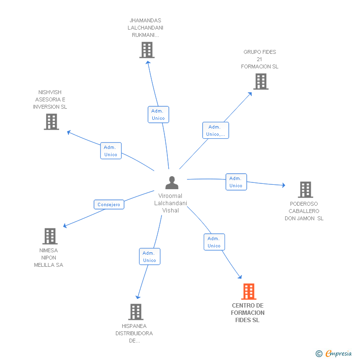 Vinculaciones societarias de CENTRO DE FORMACION FIDES SL