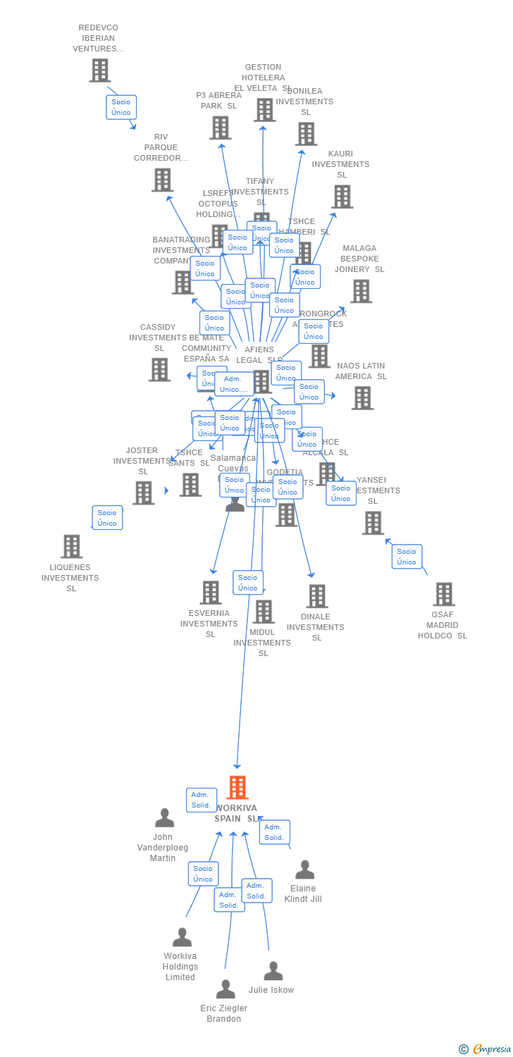 Vinculaciones societarias de WORKIVA SPAIN SL