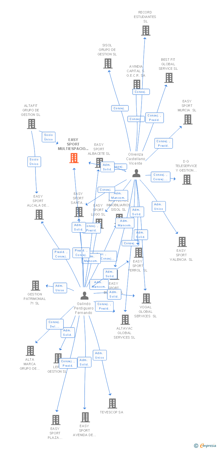 Vinculaciones societarias de EASY SPORT MULTIESPACIO VALENCIA SL