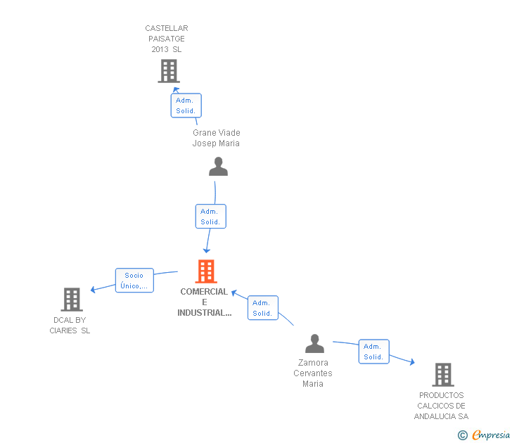 Vinculaciones societarias de COMERCIAL E INDUSTRIAL ARIES SA