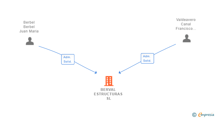Vinculaciones societarias de BERVAL ESTRUCTURAS SL